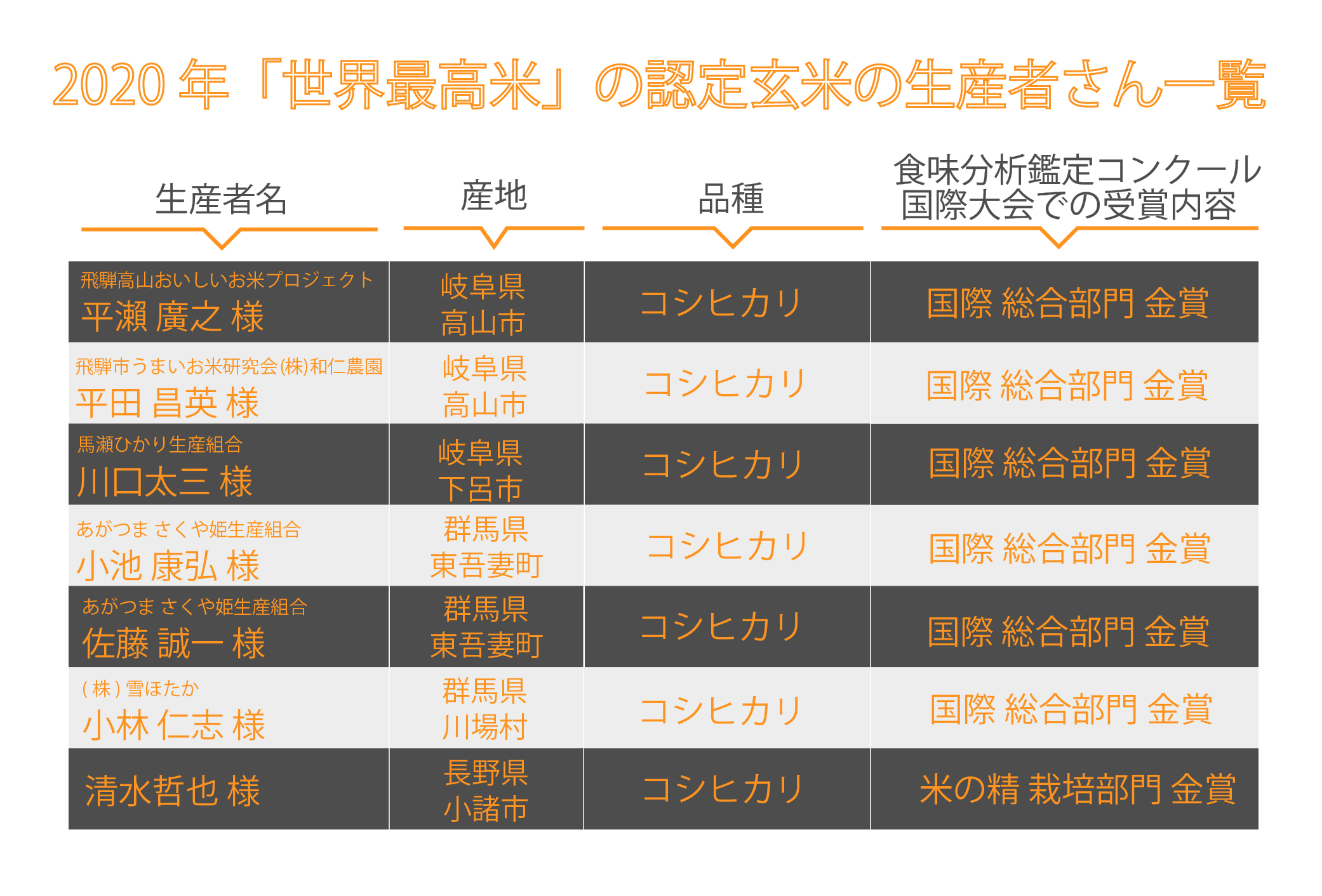 世界最高米 とはどんな米 どんな味 値段はいくら 気になる詳細を徹底解説 株式会社ヒダカラ